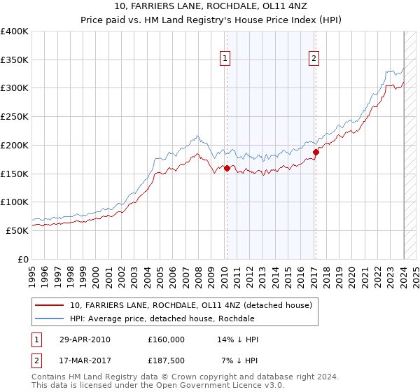 10, FARRIERS LANE, ROCHDALE, OL11 4NZ: Price paid vs HM Land Registry's House Price Index