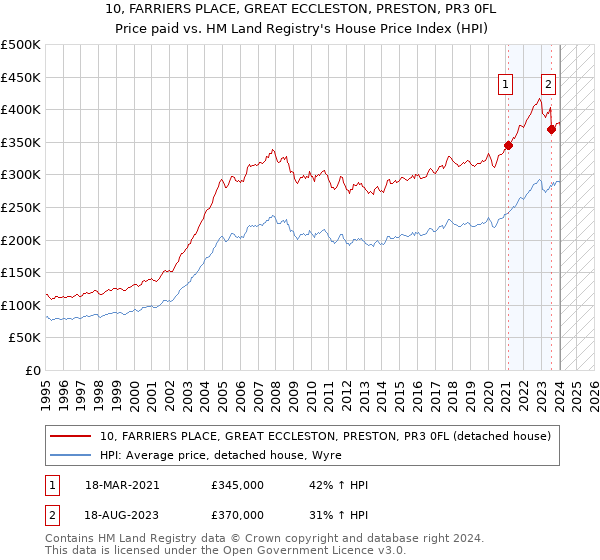 10, FARRIERS PLACE, GREAT ECCLESTON, PRESTON, PR3 0FL: Price paid vs HM Land Registry's House Price Index