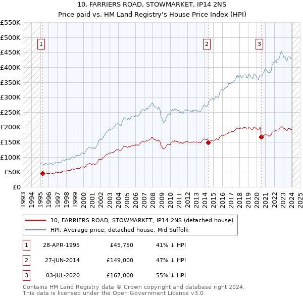 10, FARRIERS ROAD, STOWMARKET, IP14 2NS: Price paid vs HM Land Registry's House Price Index