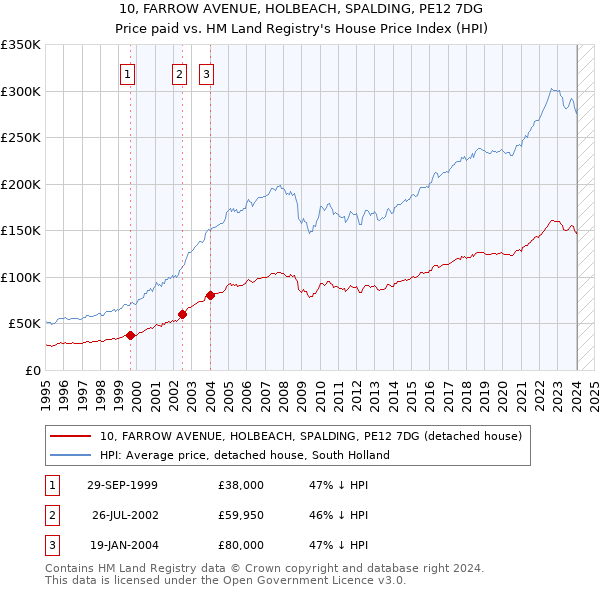 10, FARROW AVENUE, HOLBEACH, SPALDING, PE12 7DG: Price paid vs HM Land Registry's House Price Index