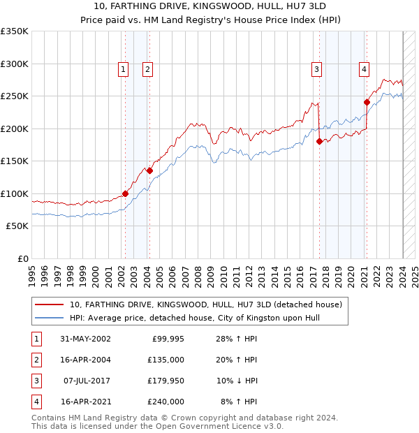 10, FARTHING DRIVE, KINGSWOOD, HULL, HU7 3LD: Price paid vs HM Land Registry's House Price Index