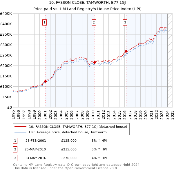 10, FASSON CLOSE, TAMWORTH, B77 1GJ: Price paid vs HM Land Registry's House Price Index