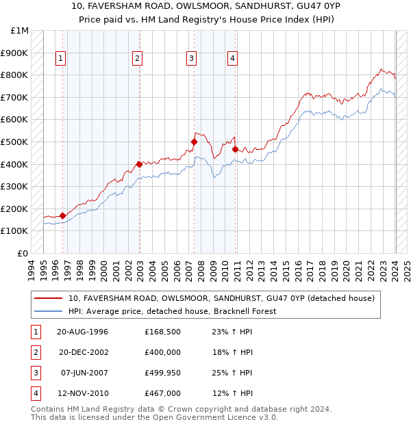 10, FAVERSHAM ROAD, OWLSMOOR, SANDHURST, GU47 0YP: Price paid vs HM Land Registry's House Price Index