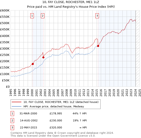 10, FAY CLOSE, ROCHESTER, ME1 1LZ: Price paid vs HM Land Registry's House Price Index
