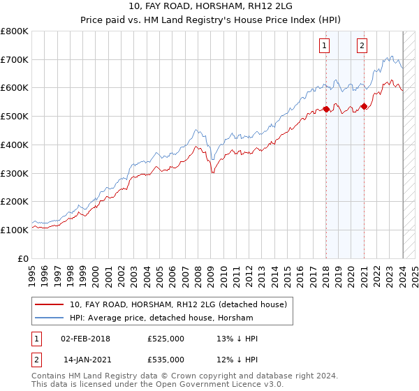 10, FAY ROAD, HORSHAM, RH12 2LG: Price paid vs HM Land Registry's House Price Index
