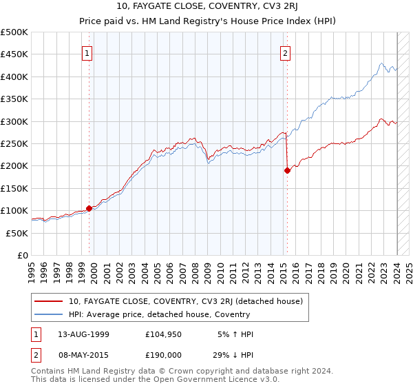 10, FAYGATE CLOSE, COVENTRY, CV3 2RJ: Price paid vs HM Land Registry's House Price Index