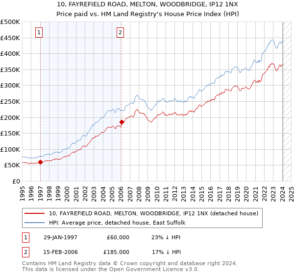 10, FAYREFIELD ROAD, MELTON, WOODBRIDGE, IP12 1NX: Price paid vs HM Land Registry's House Price Index