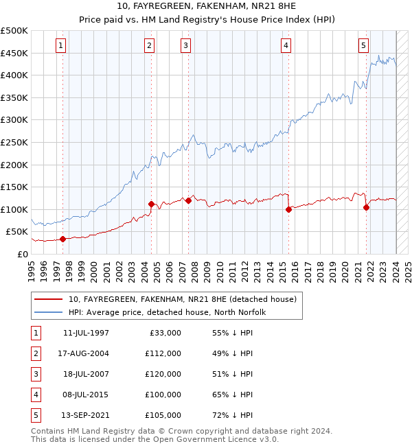 10, FAYREGREEN, FAKENHAM, NR21 8HE: Price paid vs HM Land Registry's House Price Index
