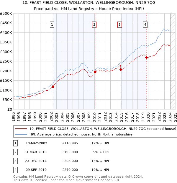 10, FEAST FIELD CLOSE, WOLLASTON, WELLINGBOROUGH, NN29 7QG: Price paid vs HM Land Registry's House Price Index