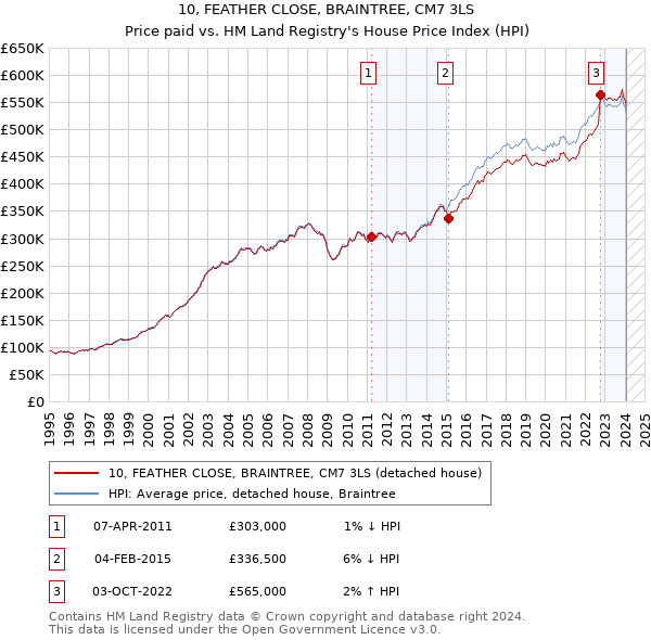 10, FEATHER CLOSE, BRAINTREE, CM7 3LS: Price paid vs HM Land Registry's House Price Index