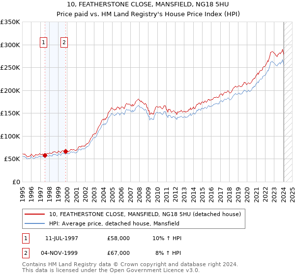 10, FEATHERSTONE CLOSE, MANSFIELD, NG18 5HU: Price paid vs HM Land Registry's House Price Index