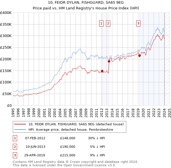 10, FEIDR DYLAN, FISHGUARD, SA65 9EG: Price paid vs HM Land Registry's House Price Index
