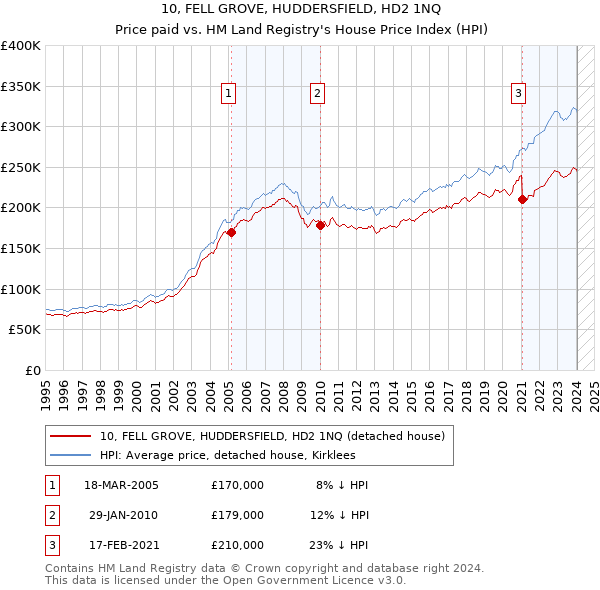 10, FELL GROVE, HUDDERSFIELD, HD2 1NQ: Price paid vs HM Land Registry's House Price Index