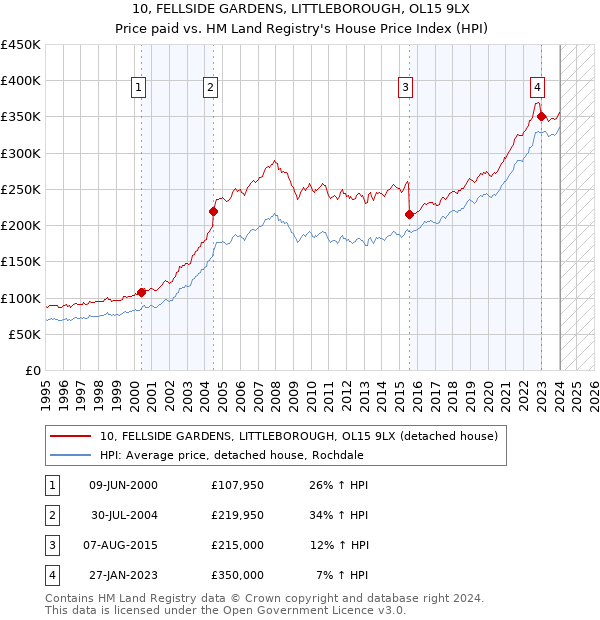 10, FELLSIDE GARDENS, LITTLEBOROUGH, OL15 9LX: Price paid vs HM Land Registry's House Price Index