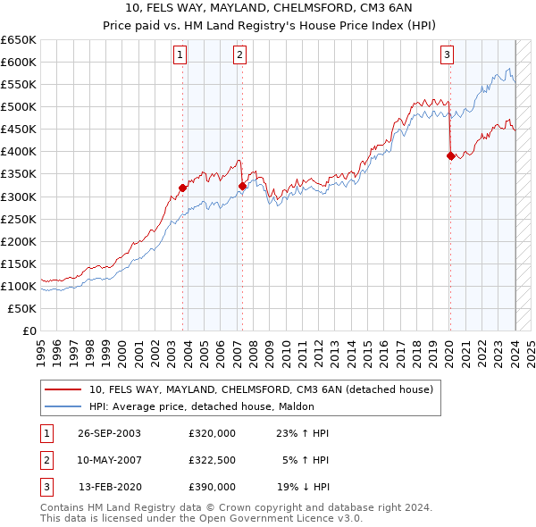 10, FELS WAY, MAYLAND, CHELMSFORD, CM3 6AN: Price paid vs HM Land Registry's House Price Index