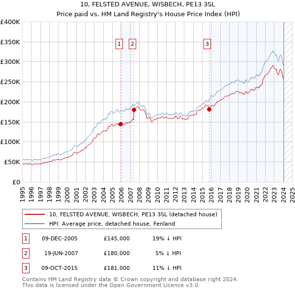10, FELSTED AVENUE, WISBECH, PE13 3SL: Price paid vs HM Land Registry's House Price Index