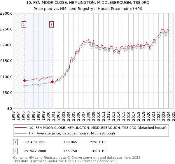 10, FEN MOOR CLOSE, HEMLINGTON, MIDDLESBROUGH, TS8 9RQ: Price paid vs HM Land Registry's House Price Index