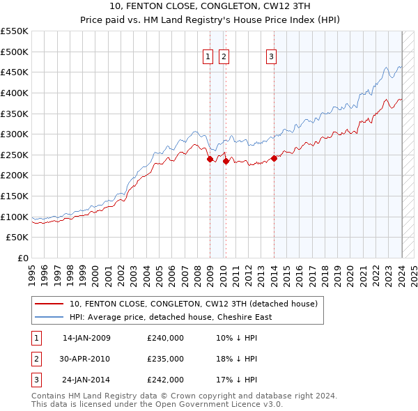 10, FENTON CLOSE, CONGLETON, CW12 3TH: Price paid vs HM Land Registry's House Price Index