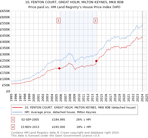 10, FENTON COURT, GREAT HOLM, MILTON KEYNES, MK8 9DB: Price paid vs HM Land Registry's House Price Index