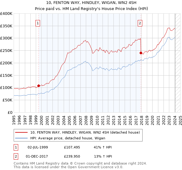10, FENTON WAY, HINDLEY, WIGAN, WN2 4SH: Price paid vs HM Land Registry's House Price Index