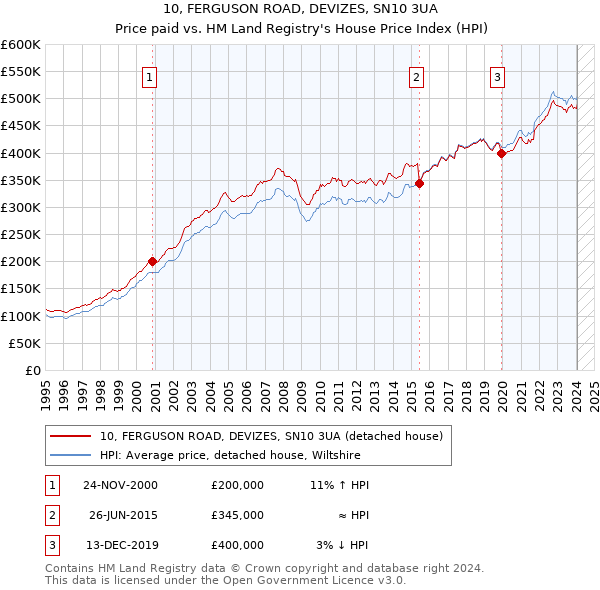 10, FERGUSON ROAD, DEVIZES, SN10 3UA: Price paid vs HM Land Registry's House Price Index
