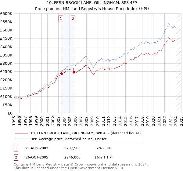10, FERN BROOK LANE, GILLINGHAM, SP8 4FP: Price paid vs HM Land Registry's House Price Index