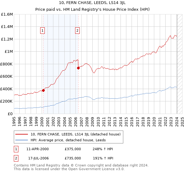 10, FERN CHASE, LEEDS, LS14 3JL: Price paid vs HM Land Registry's House Price Index
