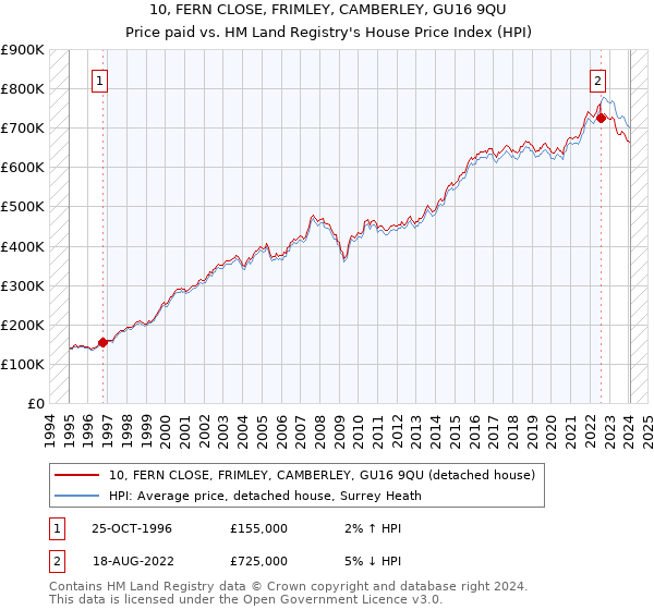 10, FERN CLOSE, FRIMLEY, CAMBERLEY, GU16 9QU: Price paid vs HM Land Registry's House Price Index