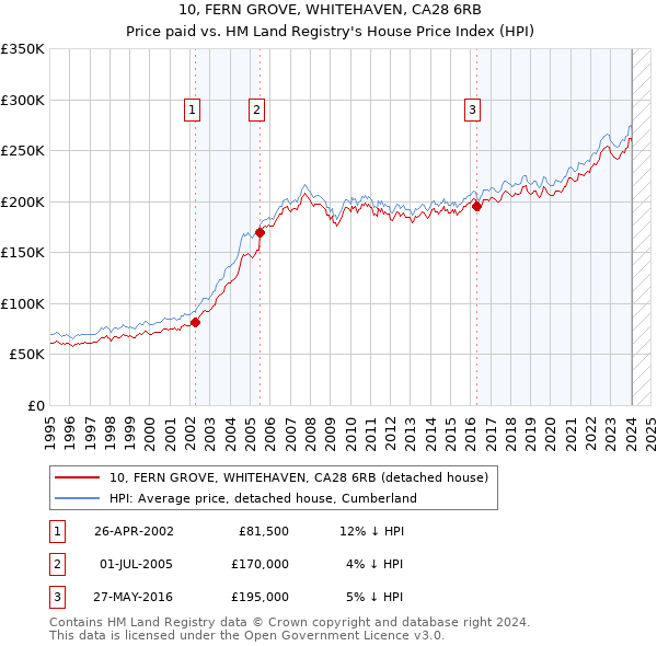 10, FERN GROVE, WHITEHAVEN, CA28 6RB: Price paid vs HM Land Registry's House Price Index