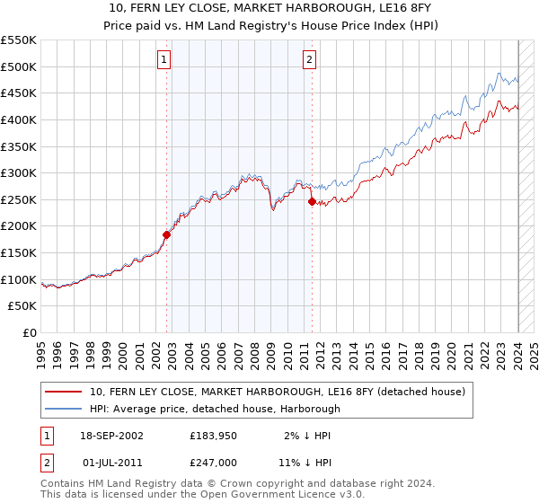 10, FERN LEY CLOSE, MARKET HARBOROUGH, LE16 8FY: Price paid vs HM Land Registry's House Price Index