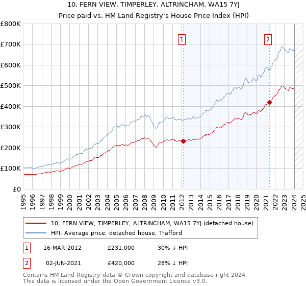 10, FERN VIEW, TIMPERLEY, ALTRINCHAM, WA15 7YJ: Price paid vs HM Land Registry's House Price Index