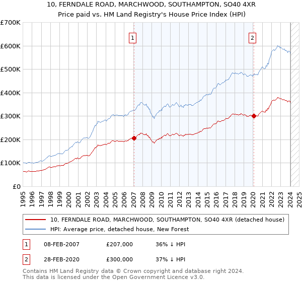 10, FERNDALE ROAD, MARCHWOOD, SOUTHAMPTON, SO40 4XR: Price paid vs HM Land Registry's House Price Index