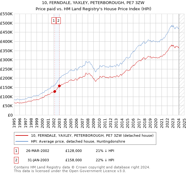 10, FERNDALE, YAXLEY, PETERBOROUGH, PE7 3ZW: Price paid vs HM Land Registry's House Price Index