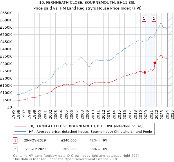 10, FERNHEATH CLOSE, BOURNEMOUTH, BH11 8SL: Price paid vs HM Land Registry's House Price Index