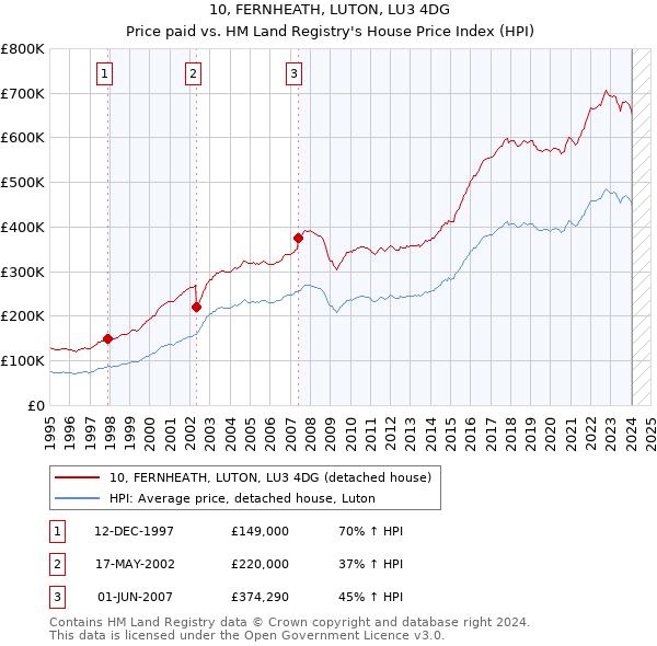 10, FERNHEATH, LUTON, LU3 4DG: Price paid vs HM Land Registry's House Price Index