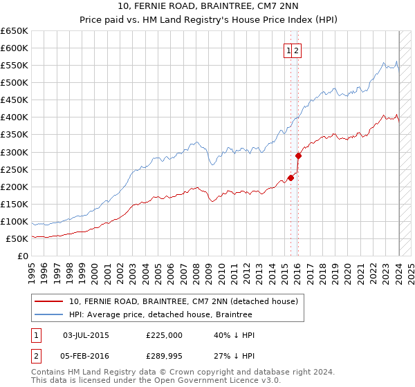 10, FERNIE ROAD, BRAINTREE, CM7 2NN: Price paid vs HM Land Registry's House Price Index