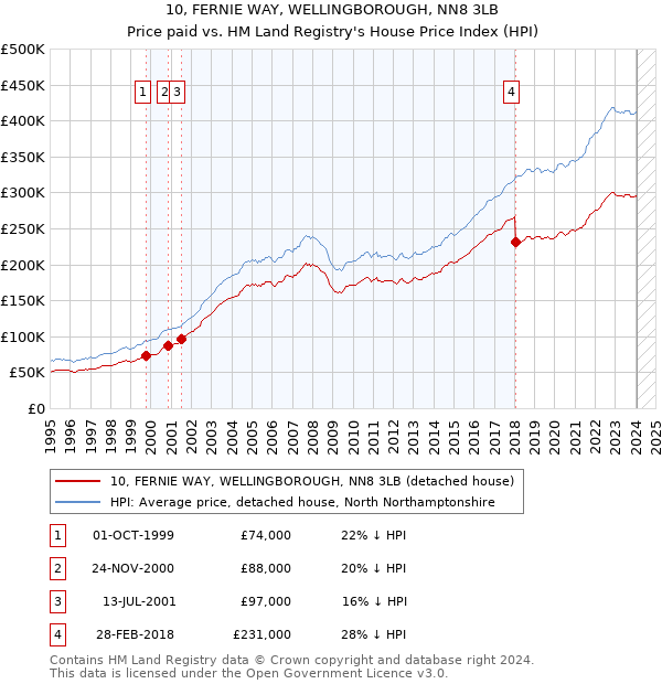 10, FERNIE WAY, WELLINGBOROUGH, NN8 3LB: Price paid vs HM Land Registry's House Price Index