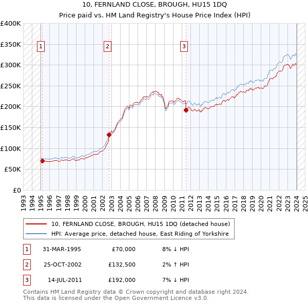 10, FERNLAND CLOSE, BROUGH, HU15 1DQ: Price paid vs HM Land Registry's House Price Index