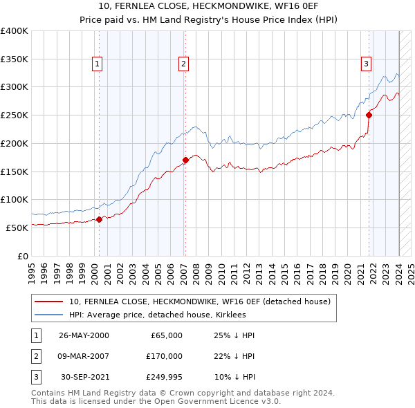 10, FERNLEA CLOSE, HECKMONDWIKE, WF16 0EF: Price paid vs HM Land Registry's House Price Index
