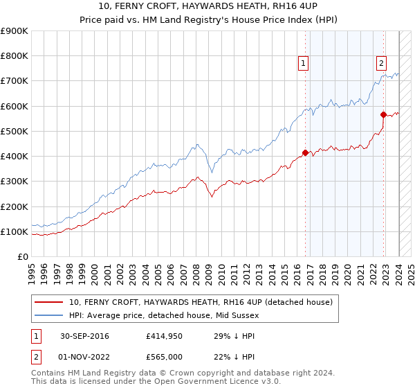 10, FERNY CROFT, HAYWARDS HEATH, RH16 4UP: Price paid vs HM Land Registry's House Price Index