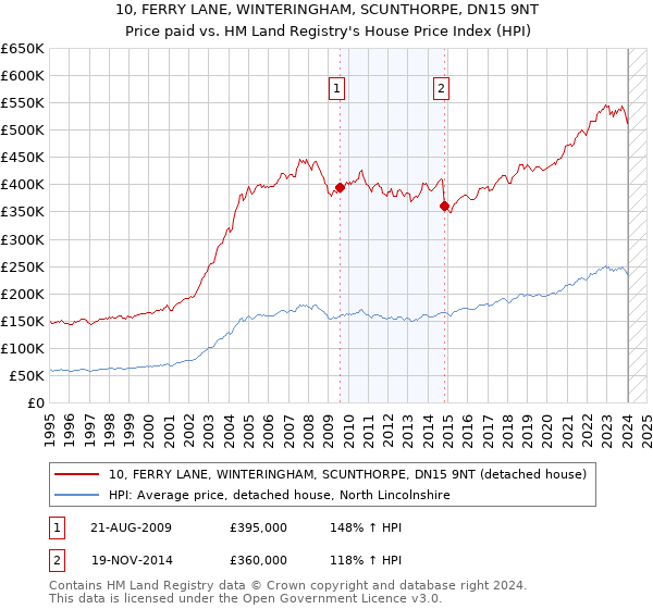 10, FERRY LANE, WINTERINGHAM, SCUNTHORPE, DN15 9NT: Price paid vs HM Land Registry's House Price Index