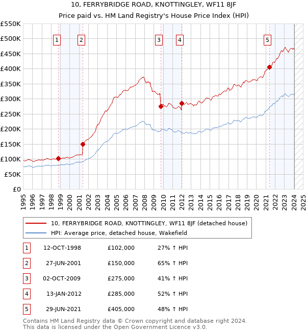 10, FERRYBRIDGE ROAD, KNOTTINGLEY, WF11 8JF: Price paid vs HM Land Registry's House Price Index
