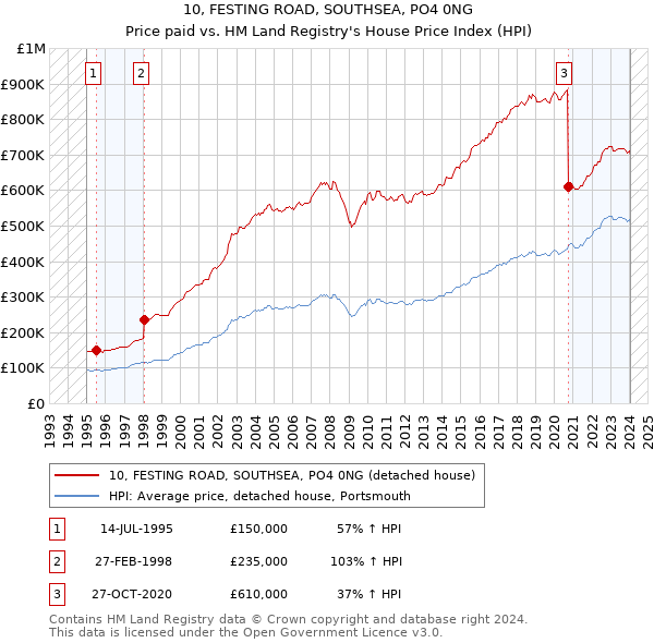 10, FESTING ROAD, SOUTHSEA, PO4 0NG: Price paid vs HM Land Registry's House Price Index