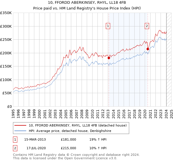 10, FFORDD ABERKINSEY, RHYL, LL18 4FB: Price paid vs HM Land Registry's House Price Index