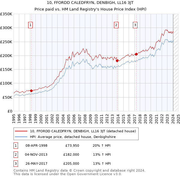 10, FFORDD CALEDFRYN, DENBIGH, LL16 3JT: Price paid vs HM Land Registry's House Price Index