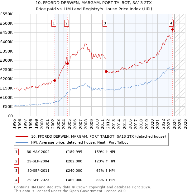 10, FFORDD DERWEN, MARGAM, PORT TALBOT, SA13 2TX: Price paid vs HM Land Registry's House Price Index