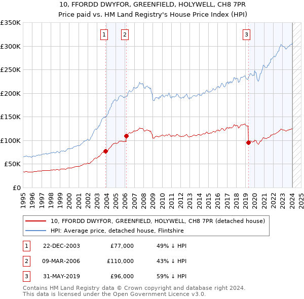 10, FFORDD DWYFOR, GREENFIELD, HOLYWELL, CH8 7PR: Price paid vs HM Land Registry's House Price Index