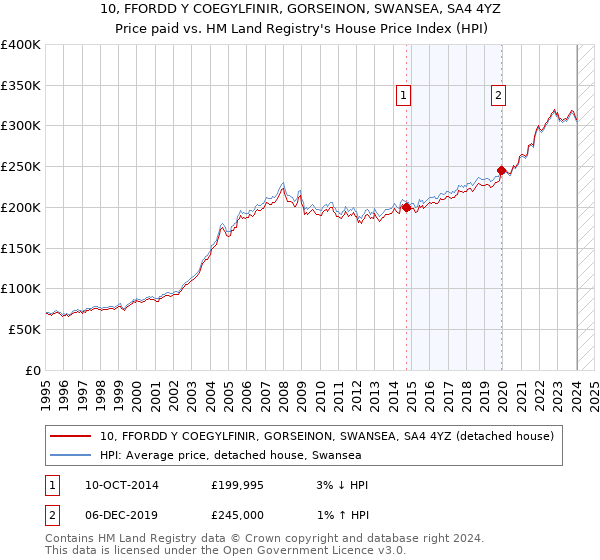 10, FFORDD Y COEGYLFINIR, GORSEINON, SWANSEA, SA4 4YZ: Price paid vs HM Land Registry's House Price Index