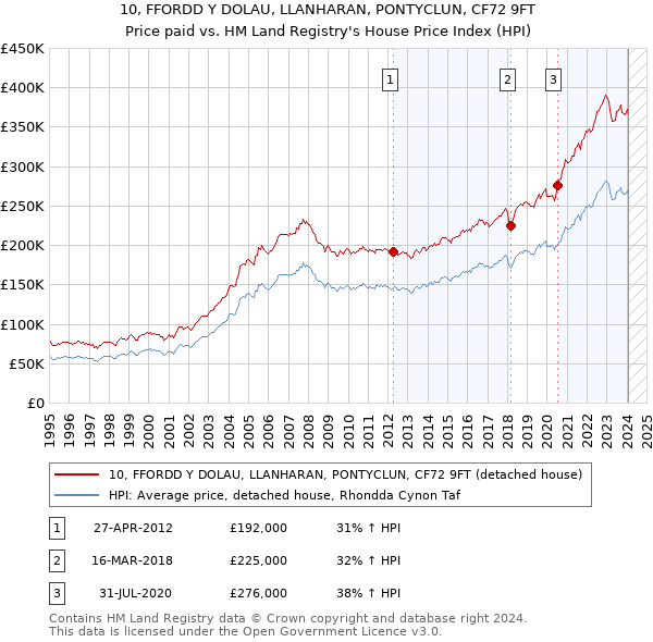 10, FFORDD Y DOLAU, LLANHARAN, PONTYCLUN, CF72 9FT: Price paid vs HM Land Registry's House Price Index