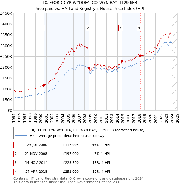 10, FFORDD YR WYDDFA, COLWYN BAY, LL29 6EB: Price paid vs HM Land Registry's House Price Index